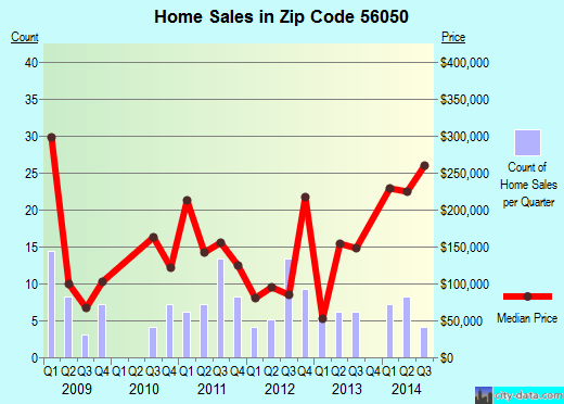 Zip code 56050 (KASOTA, Minnesota) real estate house value trends