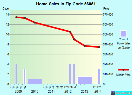 Zip code 56051 (KIESTER, Minnesota) real estate house value trends