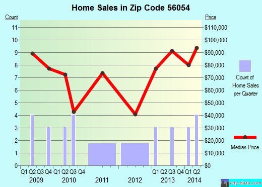 Zip code 56054 (Lafayette, Minnesota) real estate house value trends