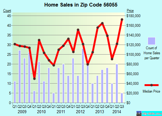 Zip code 56055 (Lake Crystal, Minnesota) real estate house value trends