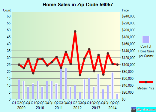 Zip code 56057 (LE CENTER, Minnesota) real estate house value trends