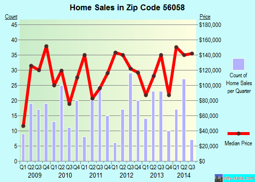 Zip code 56058 (Le Sueur, Minnesota) real estate house value trends