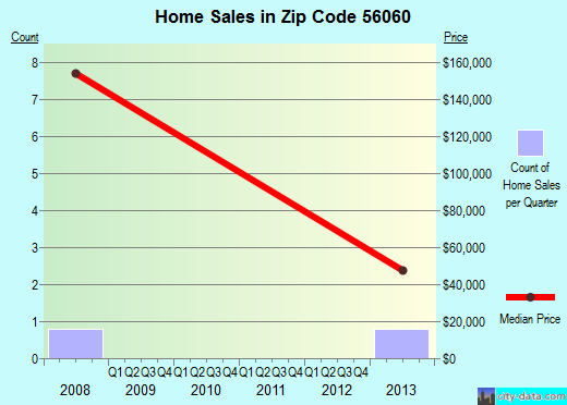 Zip code 56060 (Lewisville, Minnesota) real estate house value trends