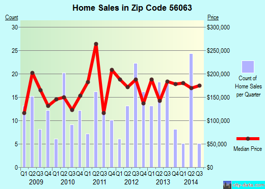 Zip code 56063 (Madison Lake, Minnesota) real estate house value trends