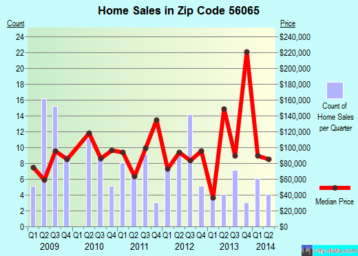 Zip code 56065 (MAPLETON, Minnesota) real estate house value trends