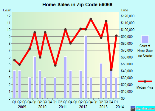 Zip code 56068 (Minnesota Lake, Minnesota) real estate house value trends