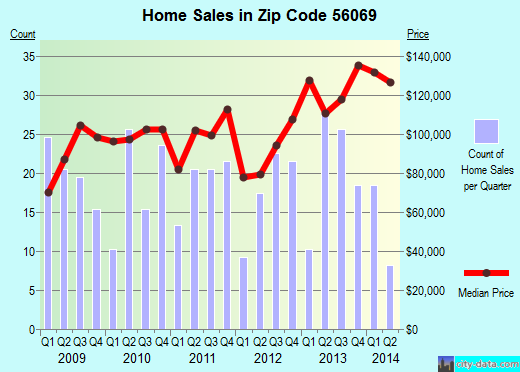 Zip code 56069 (Montgomery, Minnesota) real estate house value trends