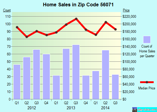 Zip code 56071 (NEW PRAGUE, Minnesota) real estate house value trends