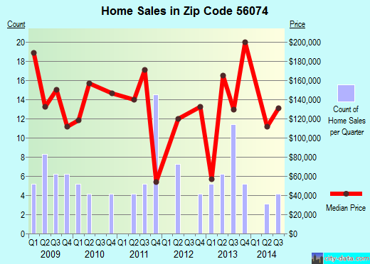 Zip code 56074 (Nicollet, Minnesota) real estate house value trends