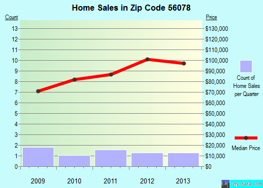 Zip code 56078 (PEMBERTON, Minnesota) real estate house value trends