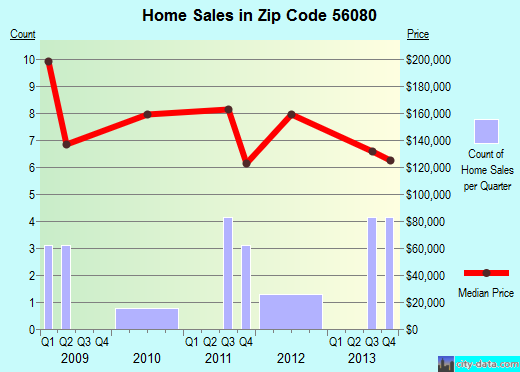 Zip code 56080 (St. Clair, Minnesota) real estate house value trends