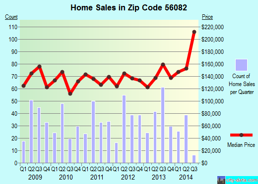 Zip code 56082 (St. Peter, Minnesota) real estate house value trends