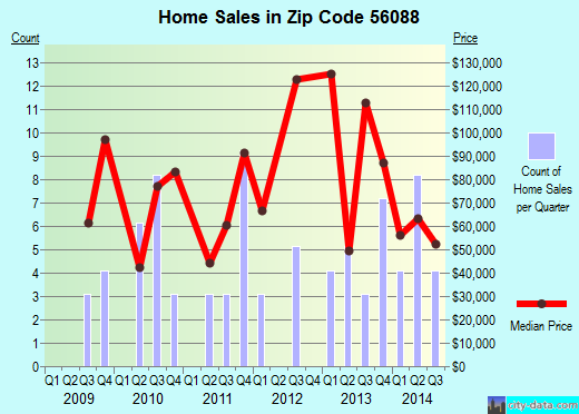 Zip code 56088 (Truman, Minnesota) real estate house value trends