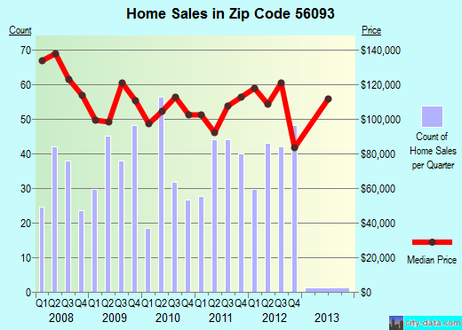 Zip code 56093 (Waseca, Minnesota) real estate house value trends