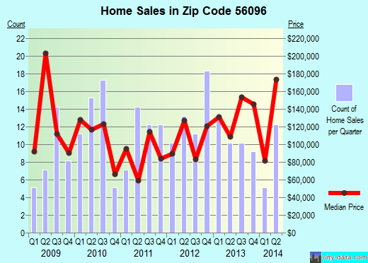 Zip code 56096 (Waterville, Minnesota) real estate house value trends