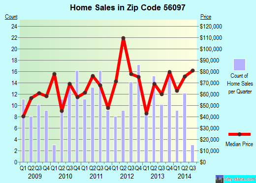 Zip code 56097 (Wells, Minnesota) real estate house value trends