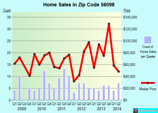 Zip code 56098 (WINNEBAGO, Minnesota) real estate house value trends