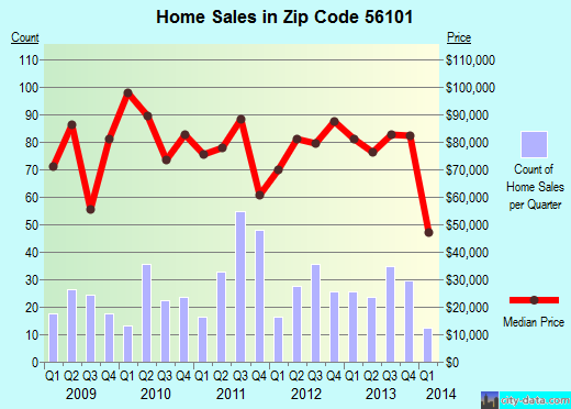 Zip code 56101 (Windom, Minnesota) real estate house value trends