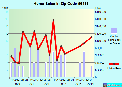 Zip code 56115 (BALATON, Minnesota) real estate house value trends