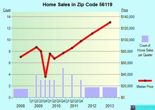 Zip code 56119 (Brewster, Minnesota) real estate house value trends
