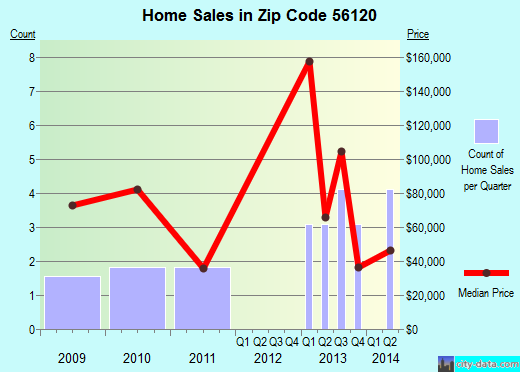 Zip code 56120 (Butterfield, Minnesota) real estate house value trends