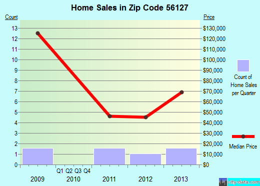 Zip code 56127 (DUNNELL, Minnesota) real estate house value trends