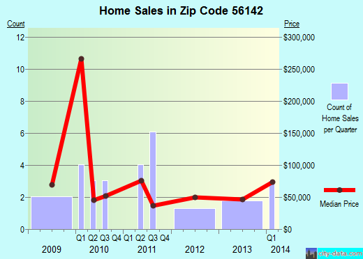 Zip code 56142 (Ivanhoe, Minnesota) real estate house value trends
