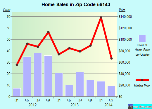 Zip code 56143 (Jackson, Minnesota) real estate house value trends