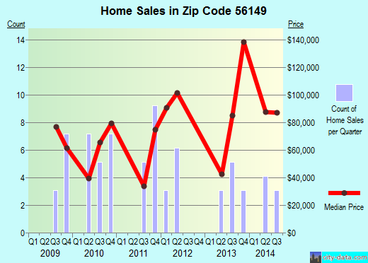 Zip code 56149 (Lake Benton, Minnesota) real estate house value trends