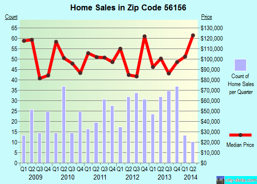 Zip code 56156 (Luverne, Minnesota) real estate house value trends