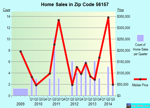 Zip code 56157 (LYND, Minnesota) real estate house value trends