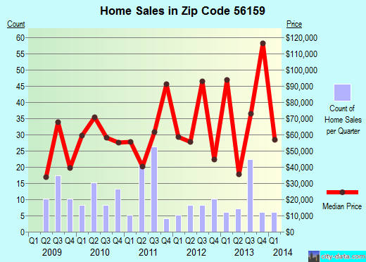 Zip code 56159 (Mountain Lake, Minnesota) real estate house value trends