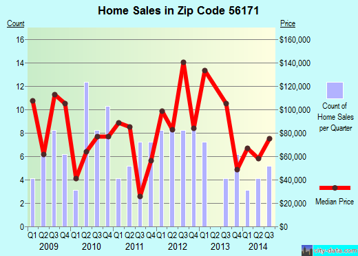 Zip code 56171 (Sherburn, Minnesota) real estate house value trends