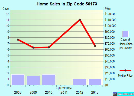 Zip code 56173 (Steen, Minnesota) real estate house value trends