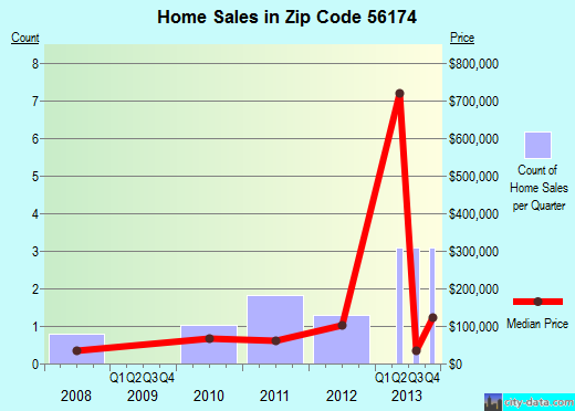 Zip code 56174 (Storden, Minnesota) real estate house value trends