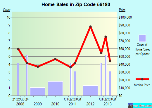 Zip code 56180 (Walnut Grove, Minnesota) real estate house value trends