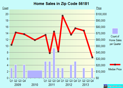 Zip code 56181 (Welcome, Minnesota) real estate house value trends