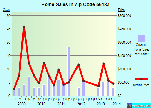 Zip code 56183 (Westbrook, Minnesota) real estate house value trends