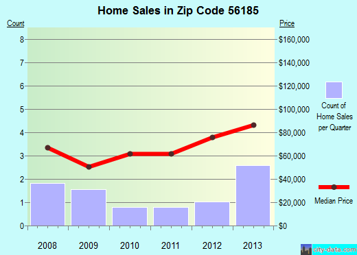 Zip code 56185 (Wilmont, Minnesota) real estate house value trends
