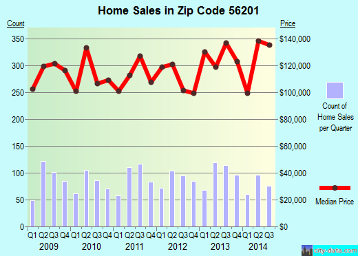 Zip code 56201 (WILLMAR, Minnesota) real estate house value trends