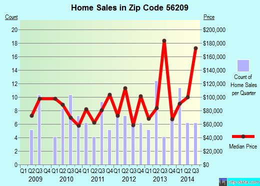 Zip code 56209 (Atwater, Minnesota) real estate house value trends