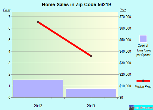 Zip code 56219 (Browns Valley, Minnesota) real estate house value trends