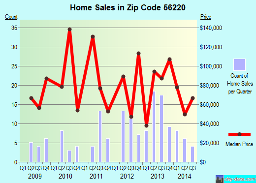 Zip code 56220 (Canby, Minnesota) real estate house value trends