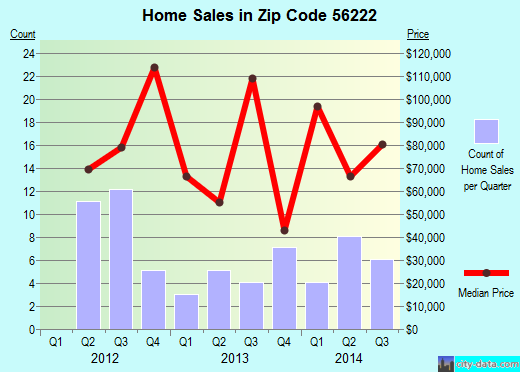 Zip code 56222 (Clara City, Minnesota) real estate house value trends