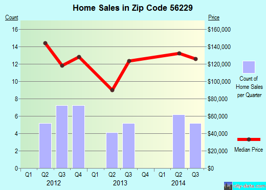Zip code 56229 (Cottonwood, Minnesota) real estate house value trends