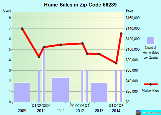 Zip code 56239 (Ghent, Minnesota) real estate house value trends