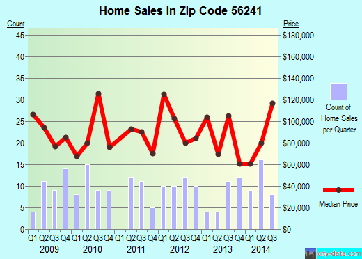 Zip code 56241 (Granite Falls, Minnesota) real estate house value trends
