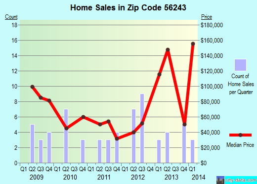 Zip code 56243 (Grove City, Minnesota) real estate house value trends