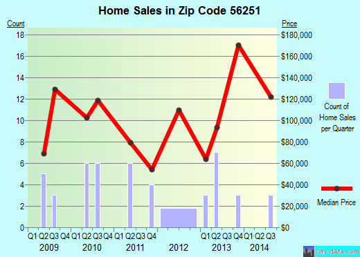 Zip code 56251 (Kandiyohi, Minnesota) real estate house value trends