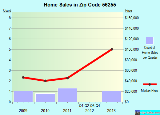 Zip code 56255 (Lucan, Minnesota) real estate house value trends